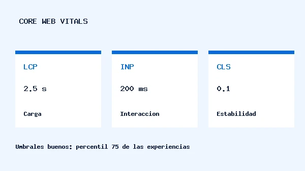 Core Web Vitals: umbrales buenos de LCP 2,5 s, INP 200 ms y CLS 0,1 en el percentil 75.
